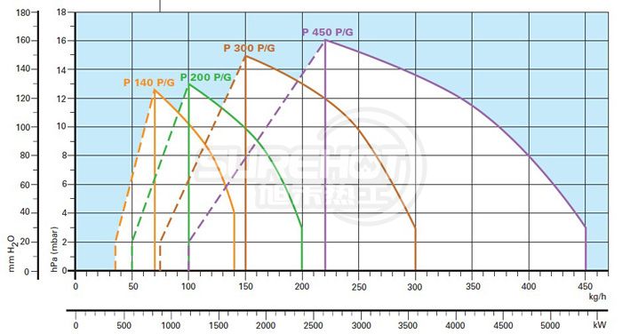 利雅路P450 P/G負荷圖