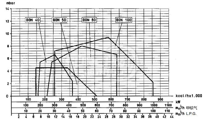 百得BGN100P燃燒器負荷圖