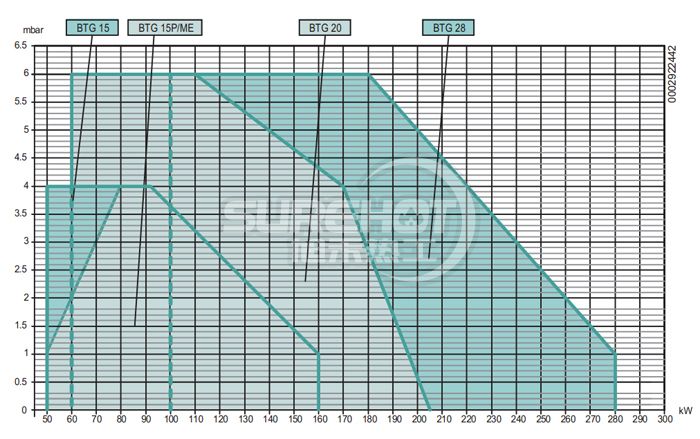 百得BTG20 ME燃燒器負荷圖