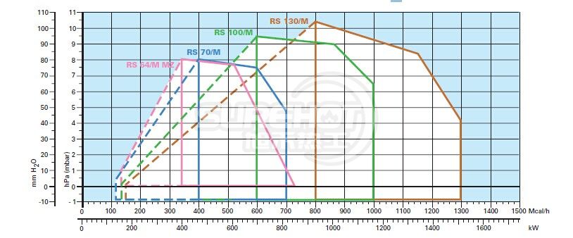利雅路RS130/M負荷圖
